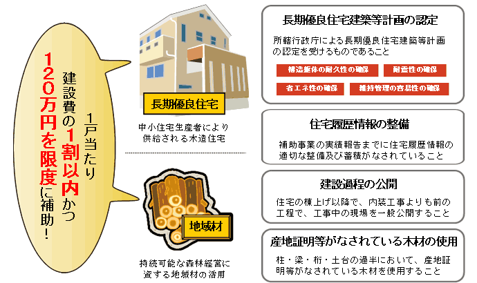国土交通省地域型ブランド化事業採択「京阪神地域木造高耐震住宅」 国土交通省地域型ブランド化事業採択「京阪神地域木造高耐震住宅」