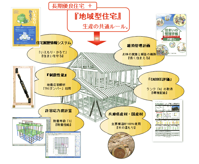 国土交通省地域型ブランド化事業採択「京阪神地域木造高耐震住宅」 国土交通省地域型ブランド化事業採択「京阪神地域木造高耐震住宅」