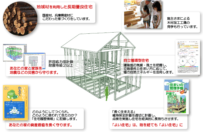 『地域型住宅ブランド化事業』で、新築住宅1戸あたり最大100万の補助 『地域型住宅ブランド化事業』で、新築住宅1戸あたり最大100万の補助