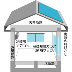 国土交通省地域型住宅グリーン化事業|認定低炭素住宅 国土交通省地域型住宅グリーン化事業|認定低炭素住宅