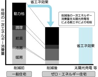 国土交通省地域型住宅グリーン化事業|ゼロ・エネルギー住宅 国土交通省地域型住宅グリーン化事業|ゼロ・エネルギー住宅